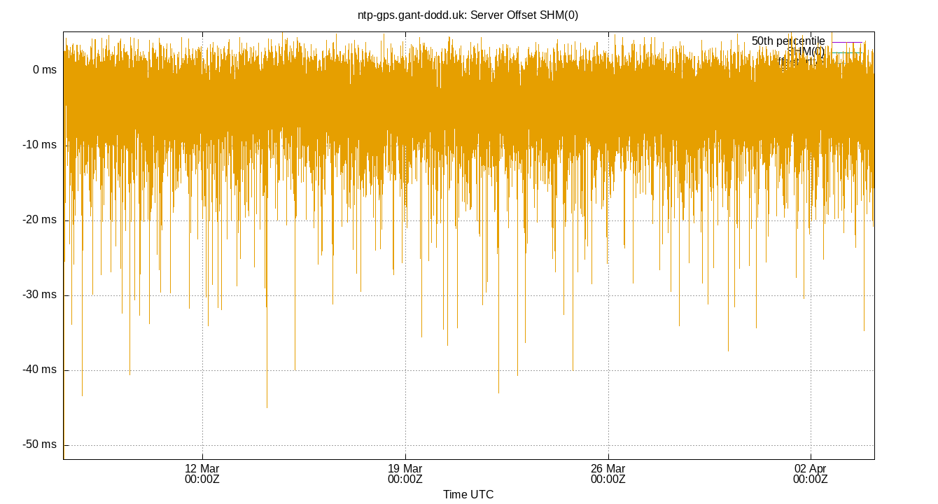 peer offset SHM(0) plot