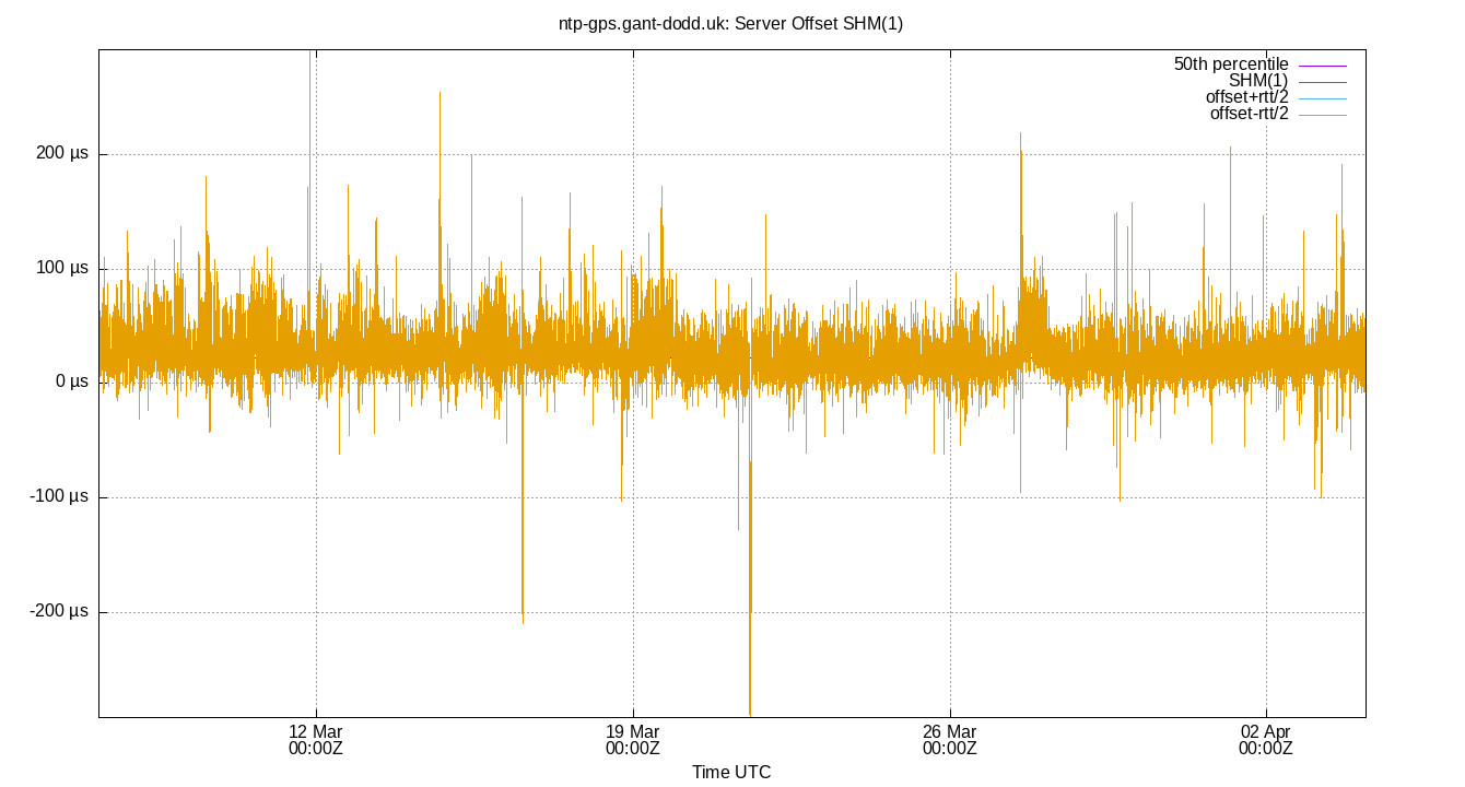 peer offset SHM(1) plot