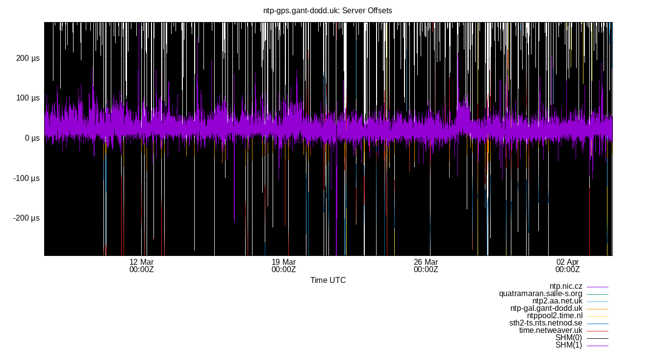 peer offsets plot