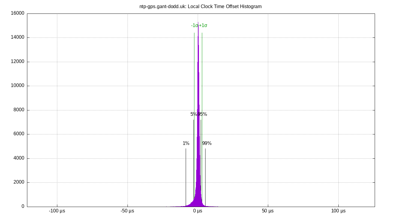 local offset histogram plot