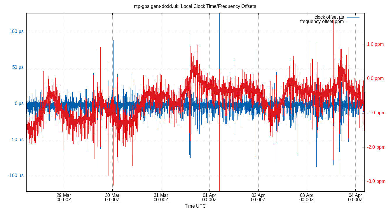 local offset plot
