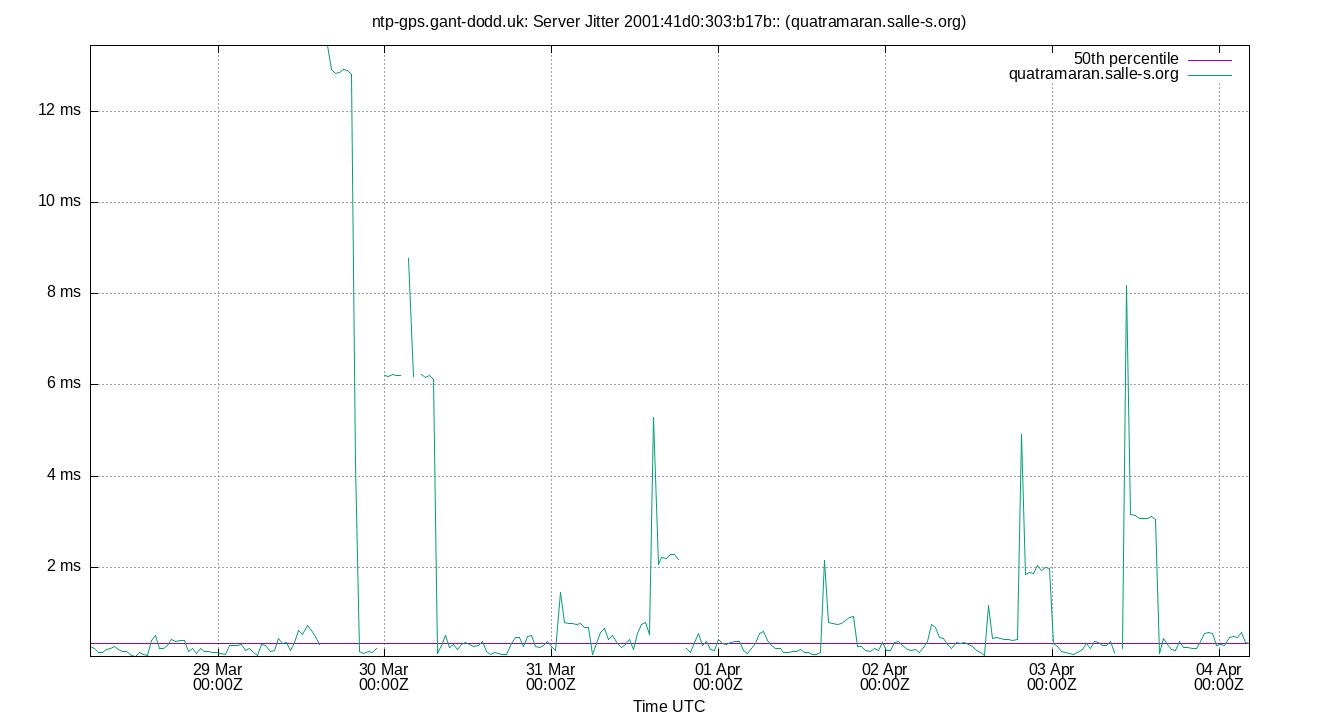 peer jitter 2001:41d0:303:b17b:: plot