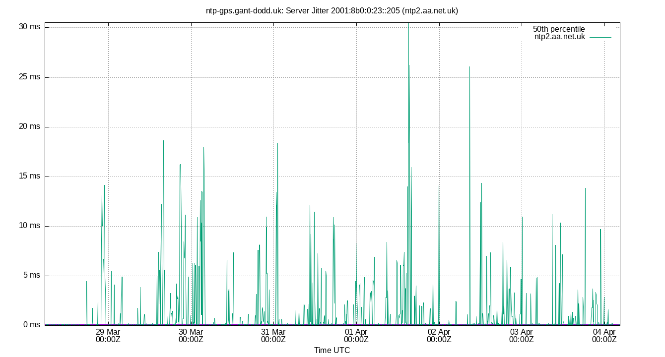 peer jitter 2001:8b0:0:23::205 plot