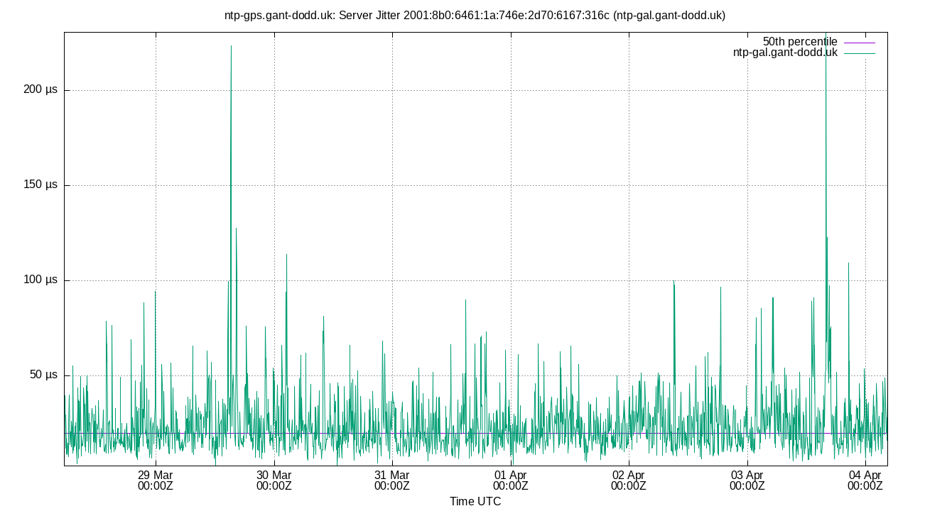 peer jitter 2001:8b0:6461:1a:746e:2d70:6167:316c plot