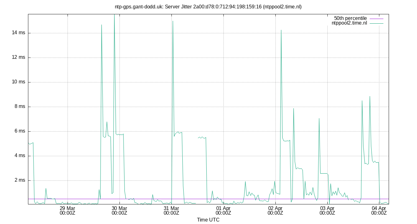 peer jitter 2a00:d78:0:712:94:198:159:16 plot