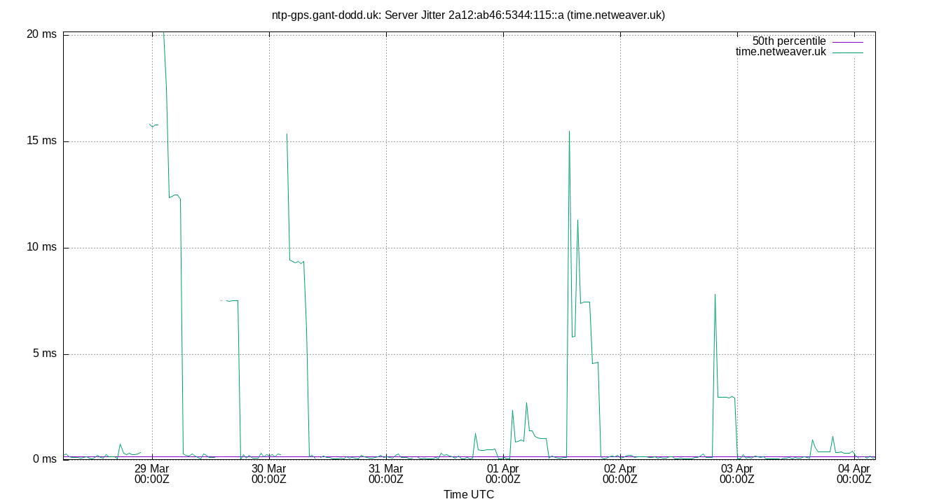 peer jitter 2a12:ab46:5344:115::a plot