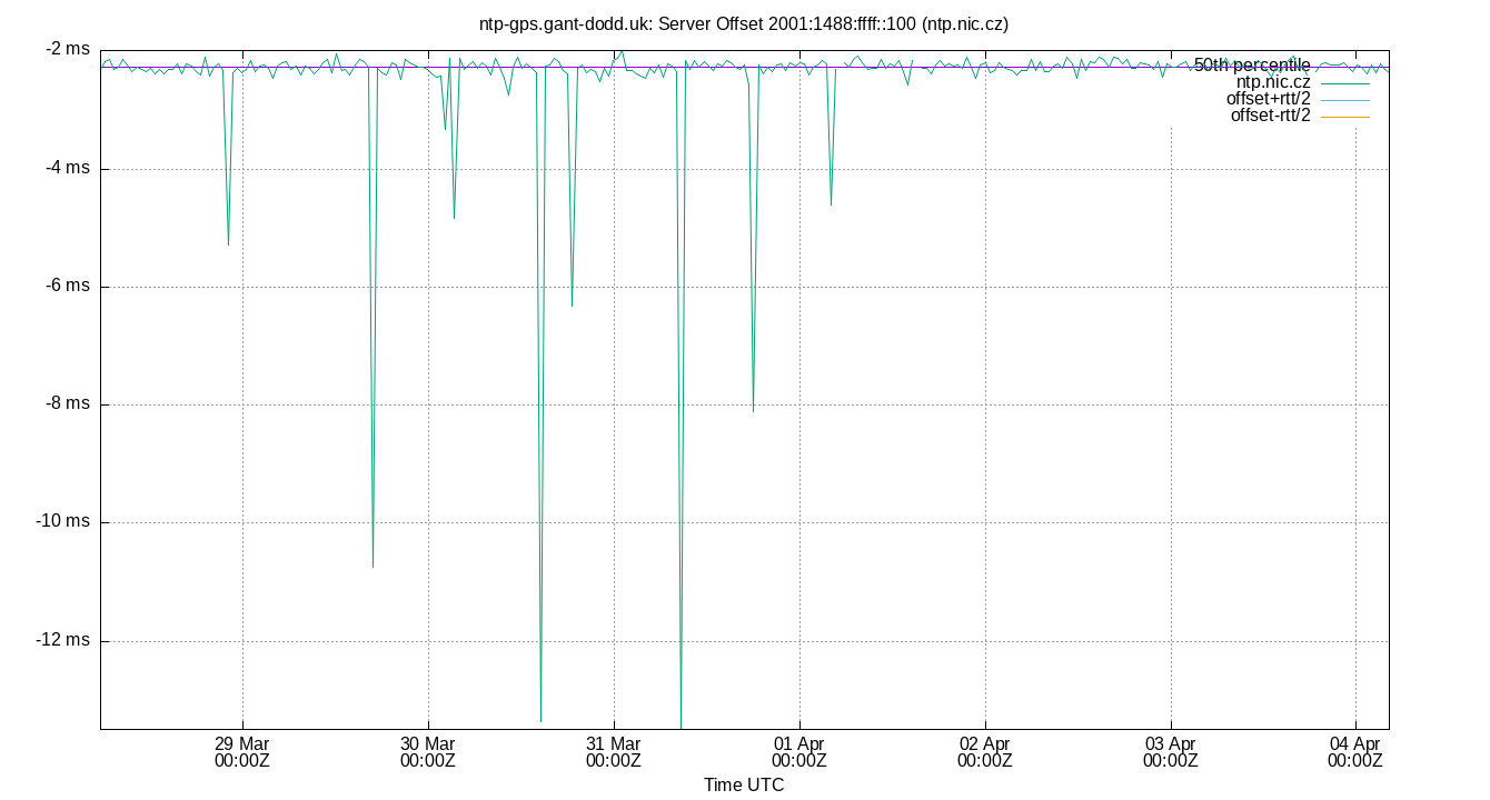 peer offset 2001:1488:ffff::100 plot