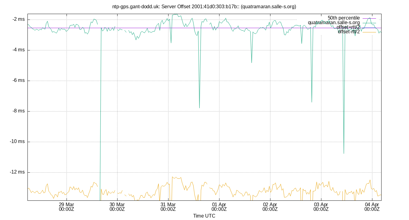 peer offset 2001:41d0:303:b17b:: plot