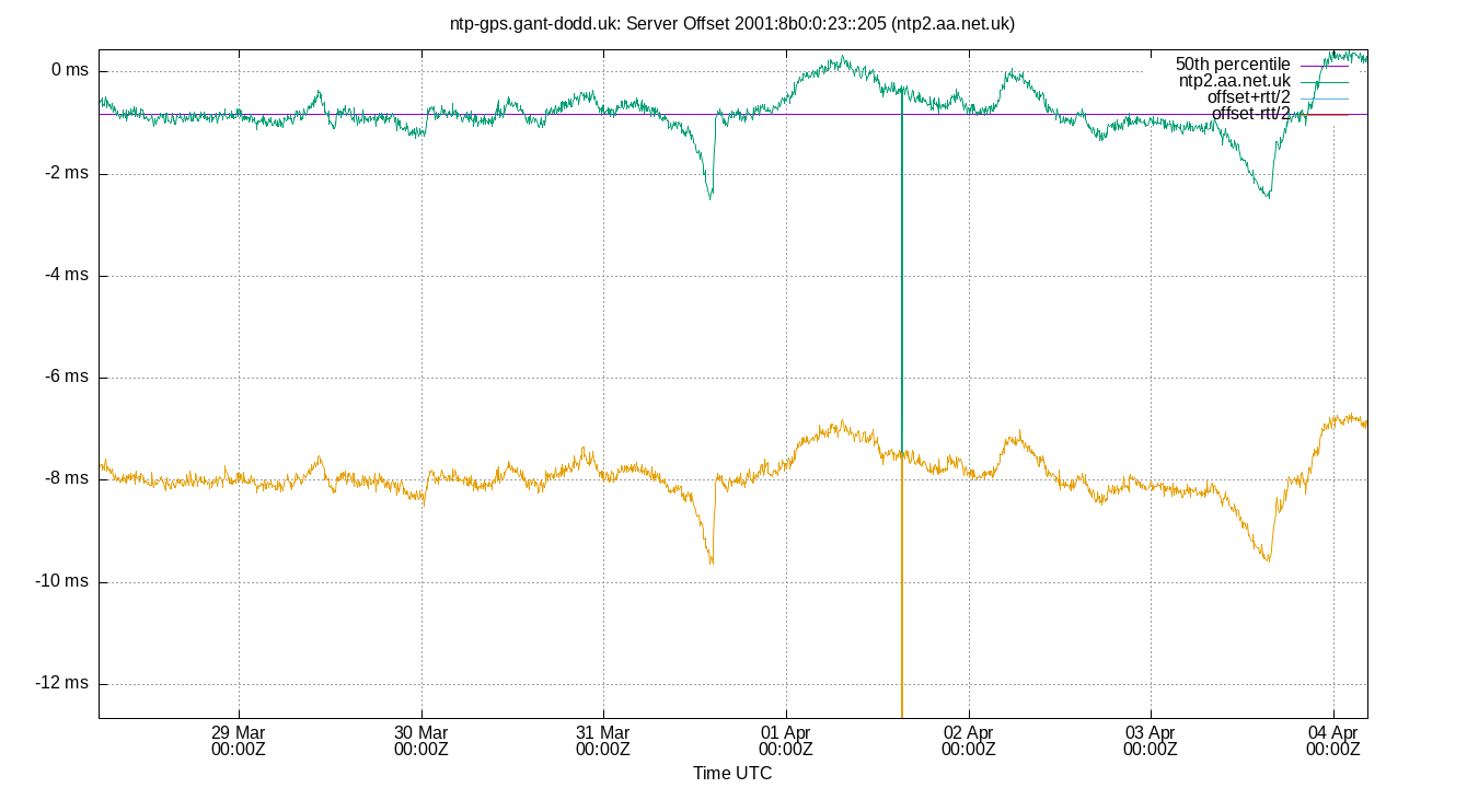peer offset 2001:8b0:0:23::205 plot