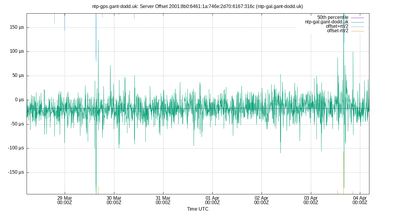 peer offset 2001:8b0:6461:1a:746e:2d70:6167:316c plot