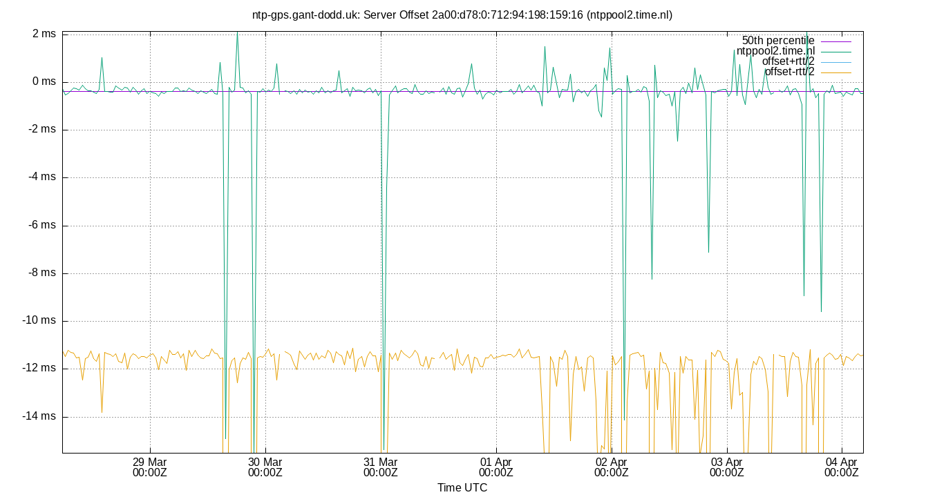 peer offset 2a00:d78:0:712:94:198:159:16 plot