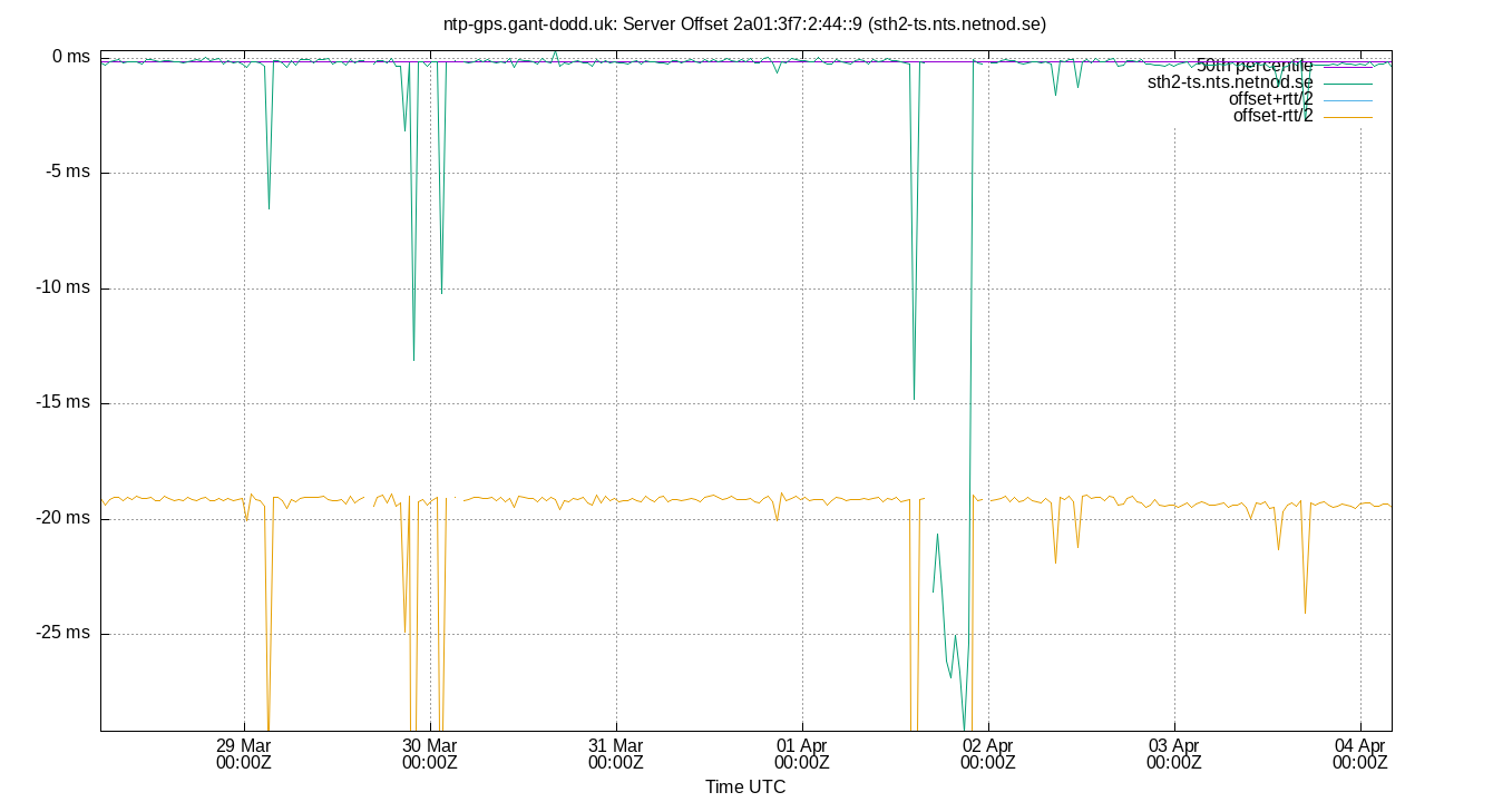 peer offset 2a01:3f7:2:44::9 plot