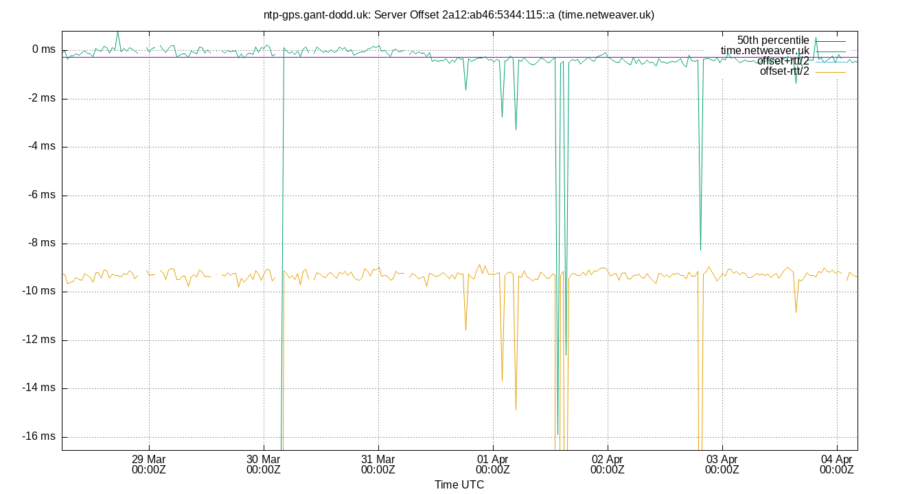 peer offset 2a12:ab46:5344:115::a plot