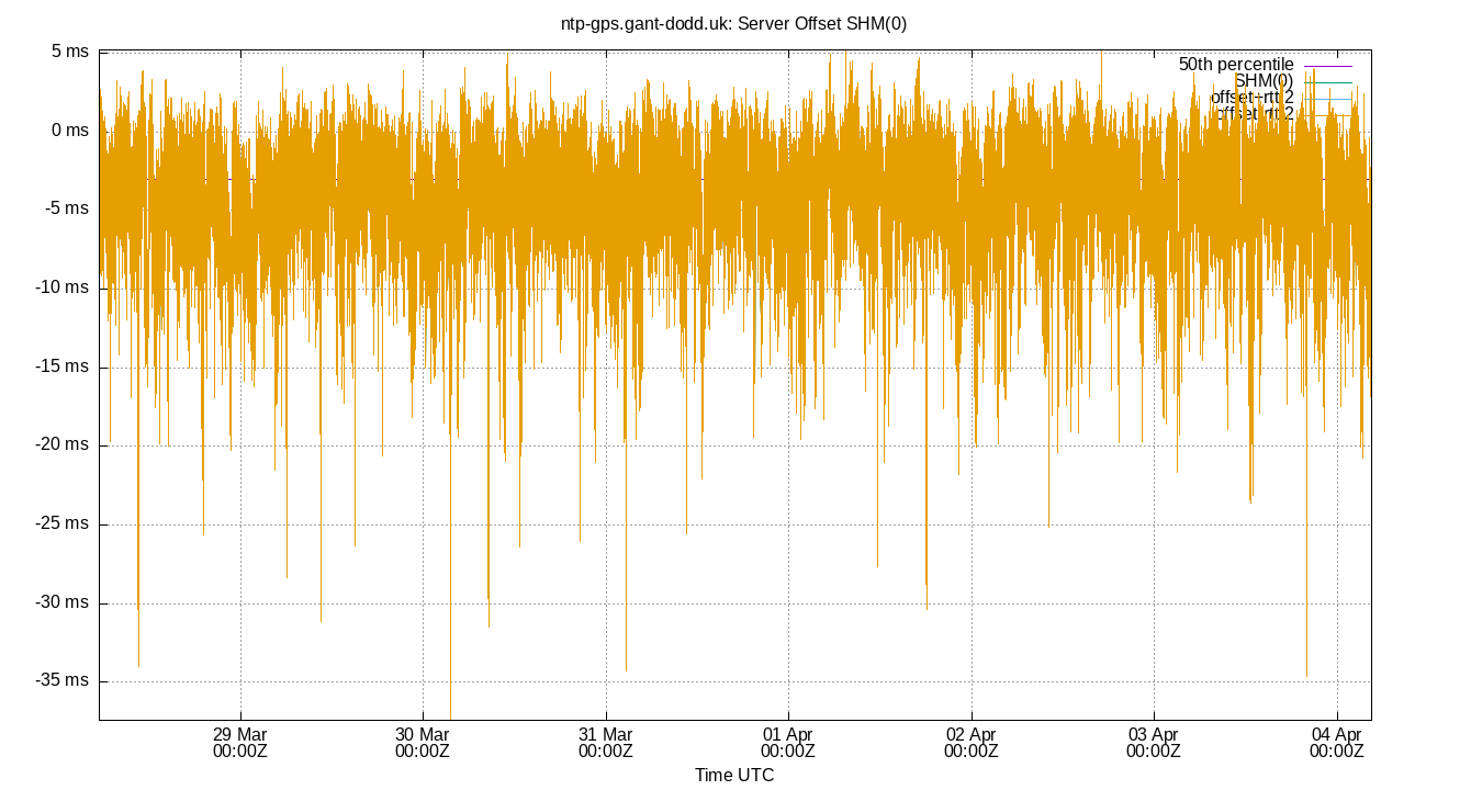 peer offset SHM(0) plot