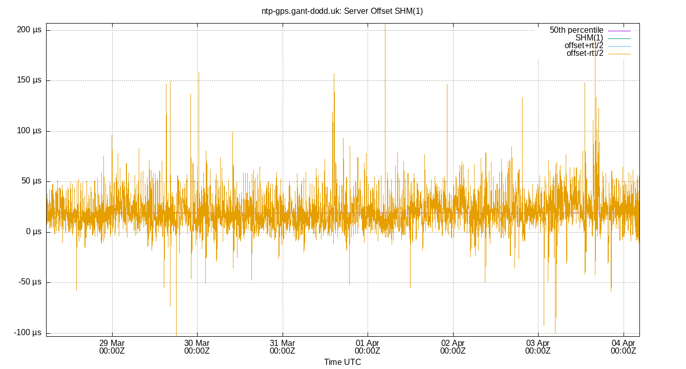 peer offset SHM(1) plot