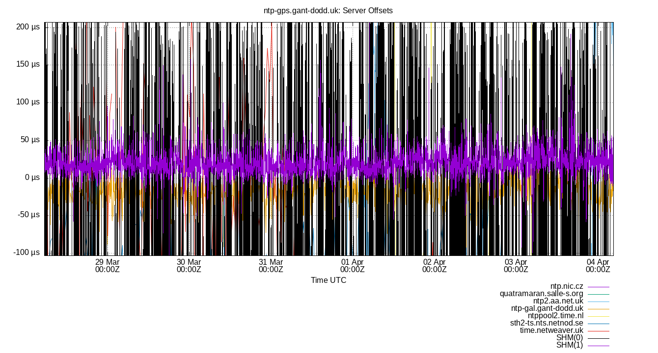 peer offsets plot
