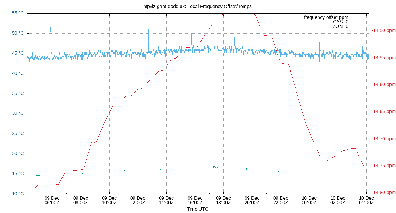 local freq temps plot