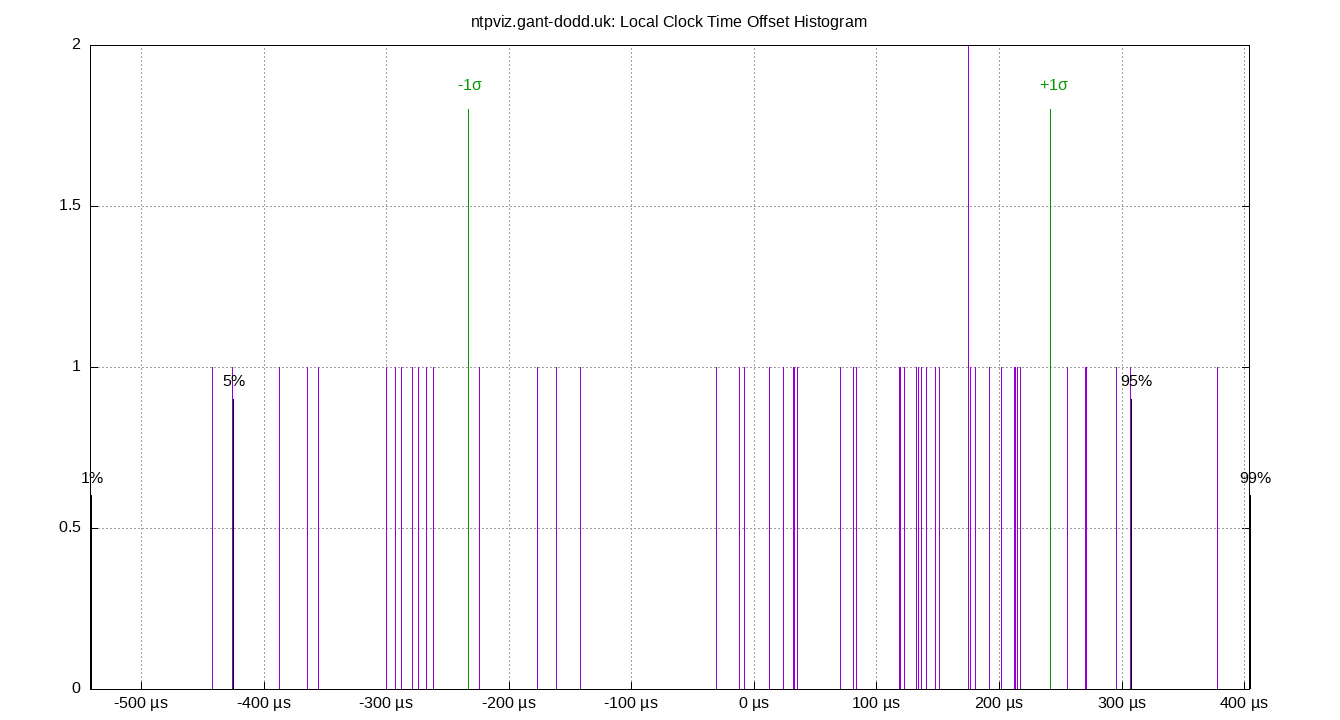 local offset histogram plot