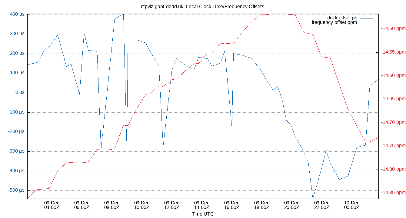 ntpviz Local Clock Time/Frequency Offsets Graph
