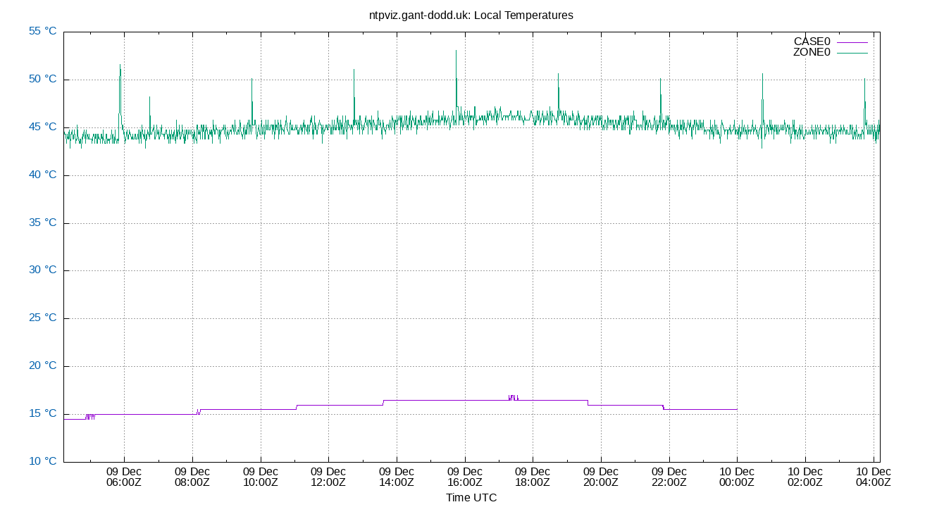 local temps plot