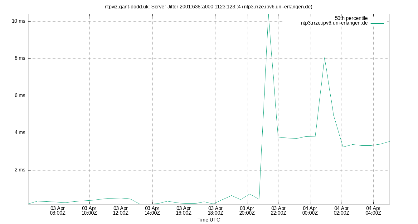 peer jitter 2001:638:a000:1123:123::4 plot