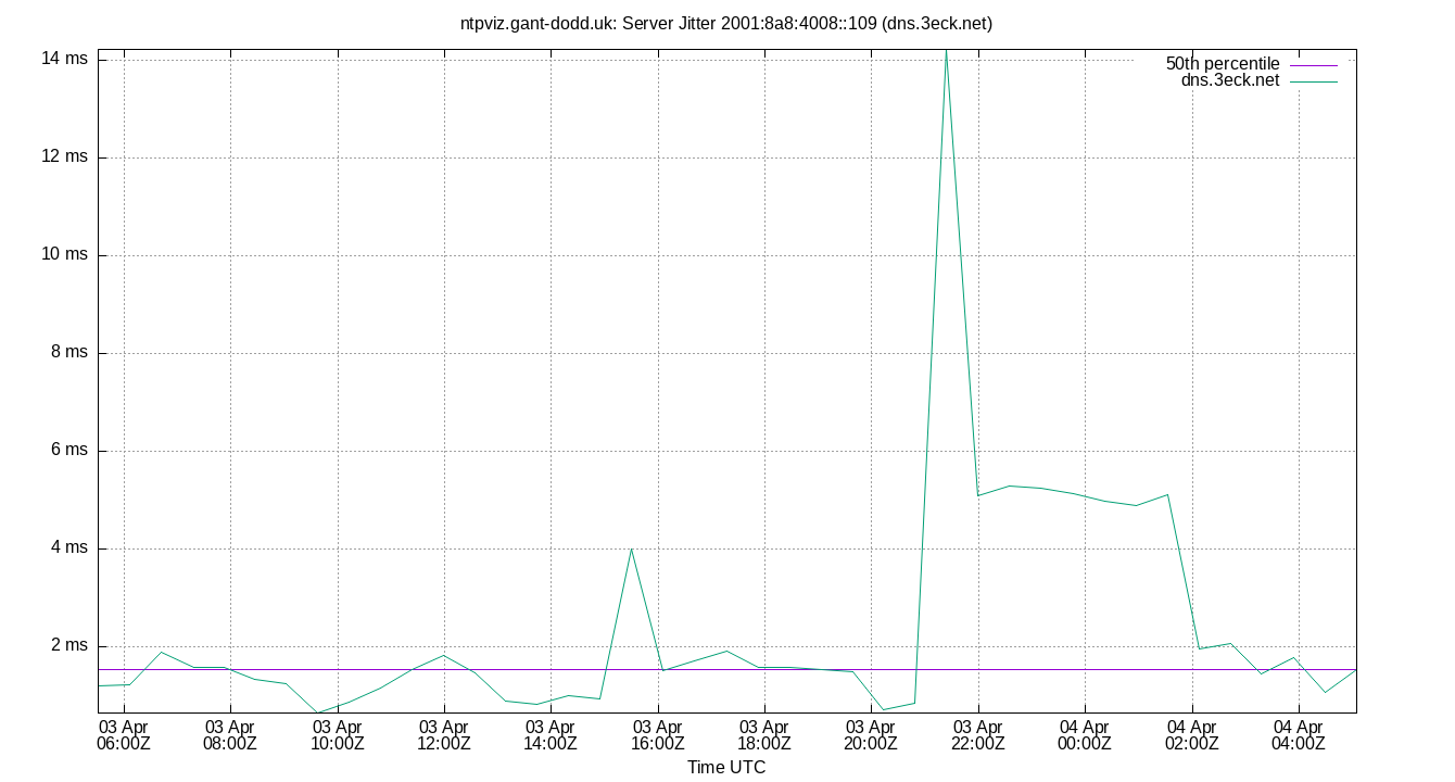 peer jitter 2001:8a8:4008::109 plot