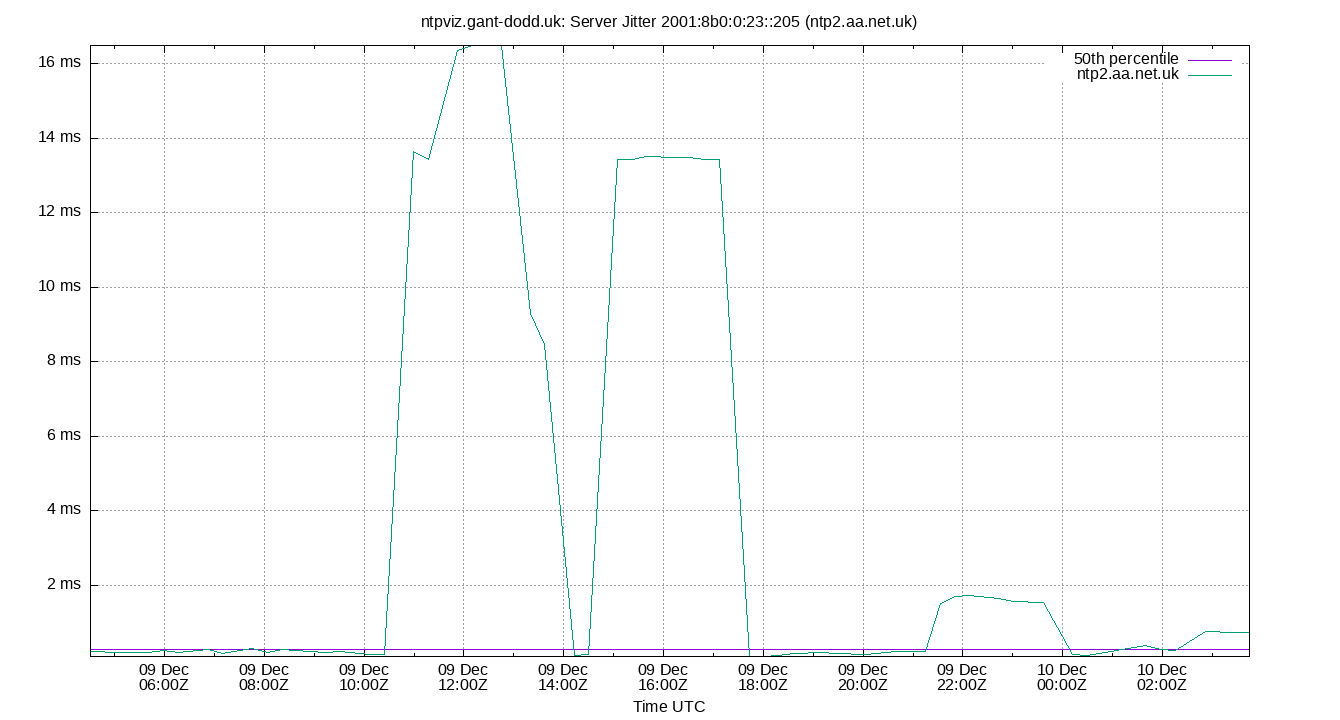 peer jitter 2001:8b0:0:23::205 plot