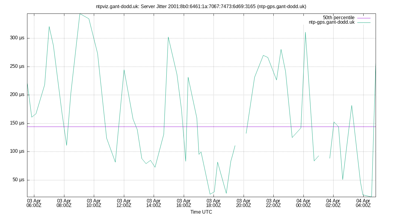 peer jitter 2001:8b0:6461:1a:7067:7473:6d69:3165 plot