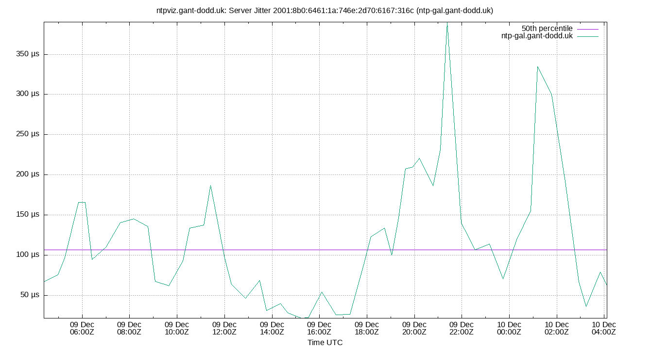 peer jitter 2001:8b0:6461:1a:746e:2d70:6167:316c plot