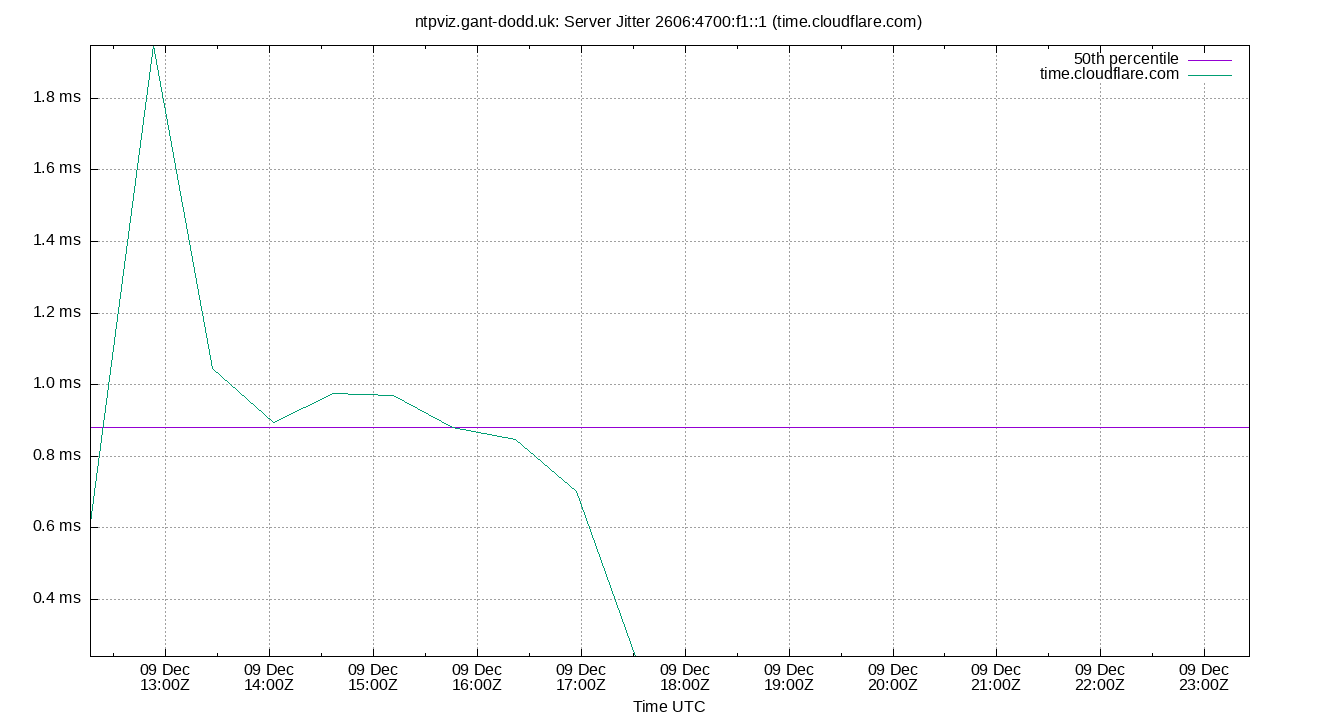 peer jitter 2606:4700:f1::1 plot