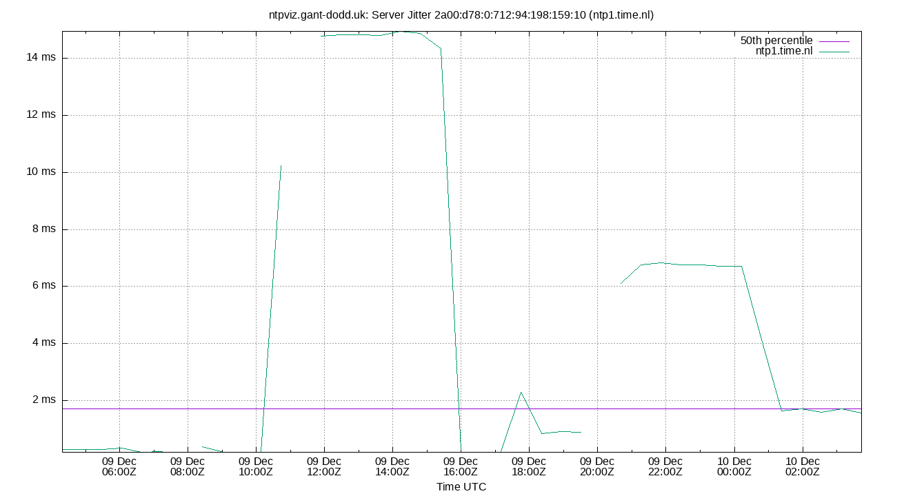 peer jitter 2a00:d78:0:712:94:198:159:10 plot