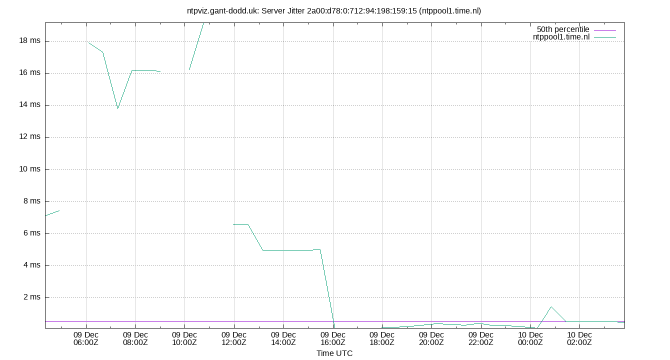 peer jitter 2a00:d78:0:712:94:198:159:15 plot