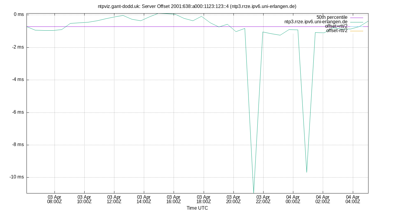 peer offset 2001:638:a000:1123:123::4 plot