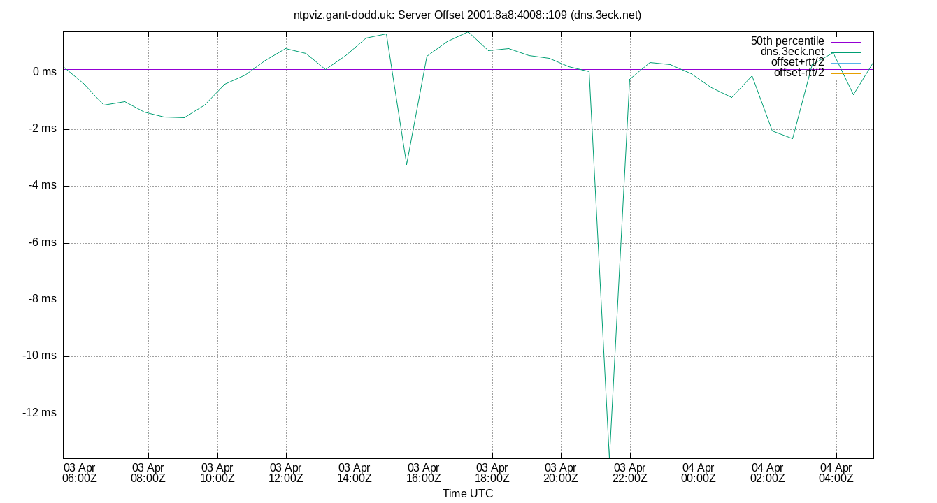 peer offset 2001:8a8:4008::109 plot