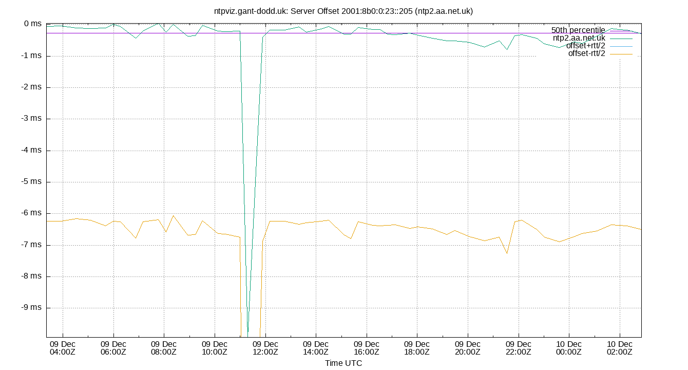 peer offset 2001:8b0:0:23::205 plot
