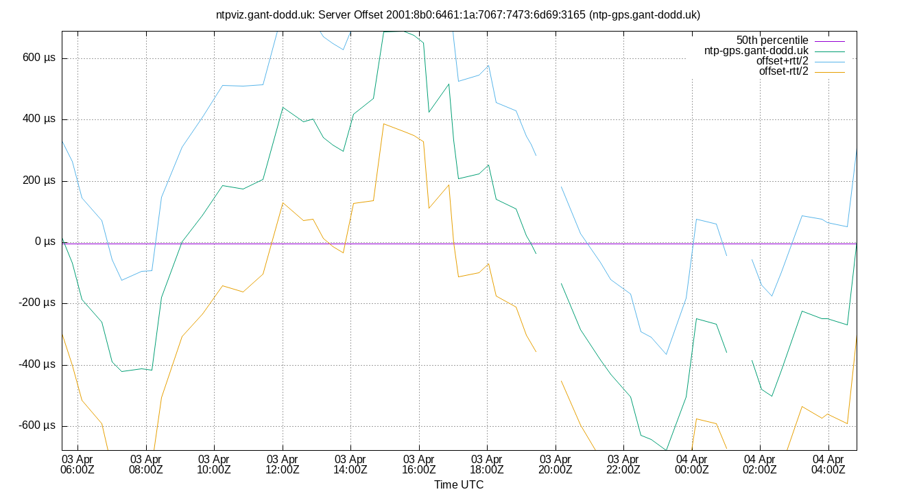 peer offset 2001:8b0:6461:1a:7067:7473:6d69:3165 plot