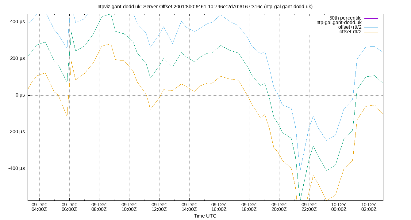 peer offset 2001:8b0:6461:1a:746e:2d70:6167:316c plot