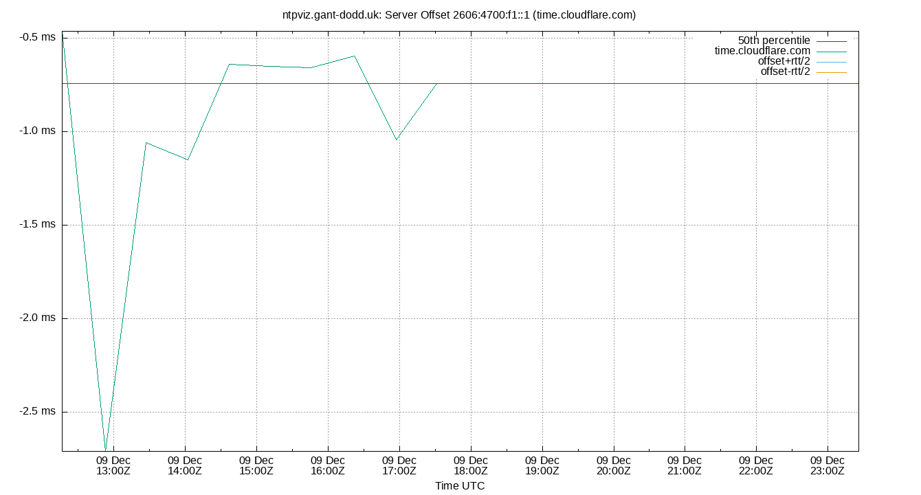 peer offset 2606:4700:f1::1 plot