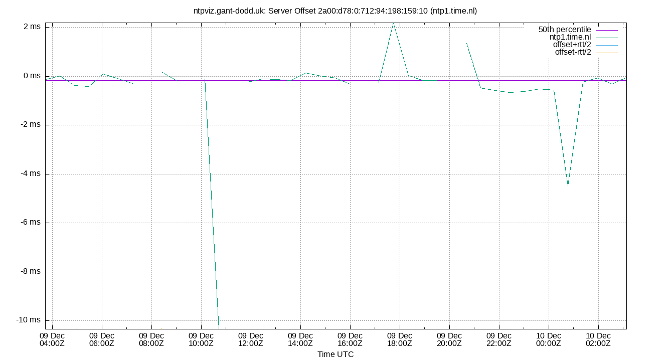 peer offset 2a00:d78:0:712:94:198:159:10 plot