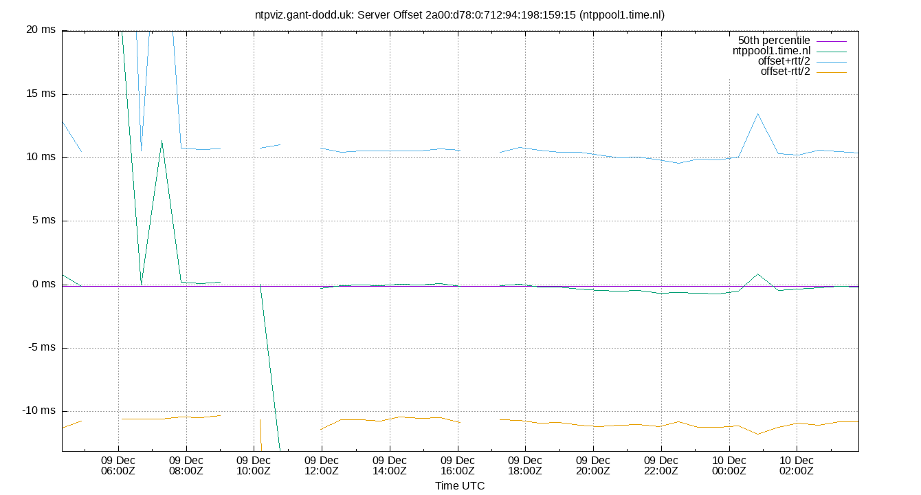 peer offset 2a00:d78:0:712:94:198:159:15 plot