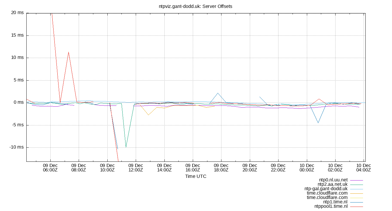 peer offsets plot