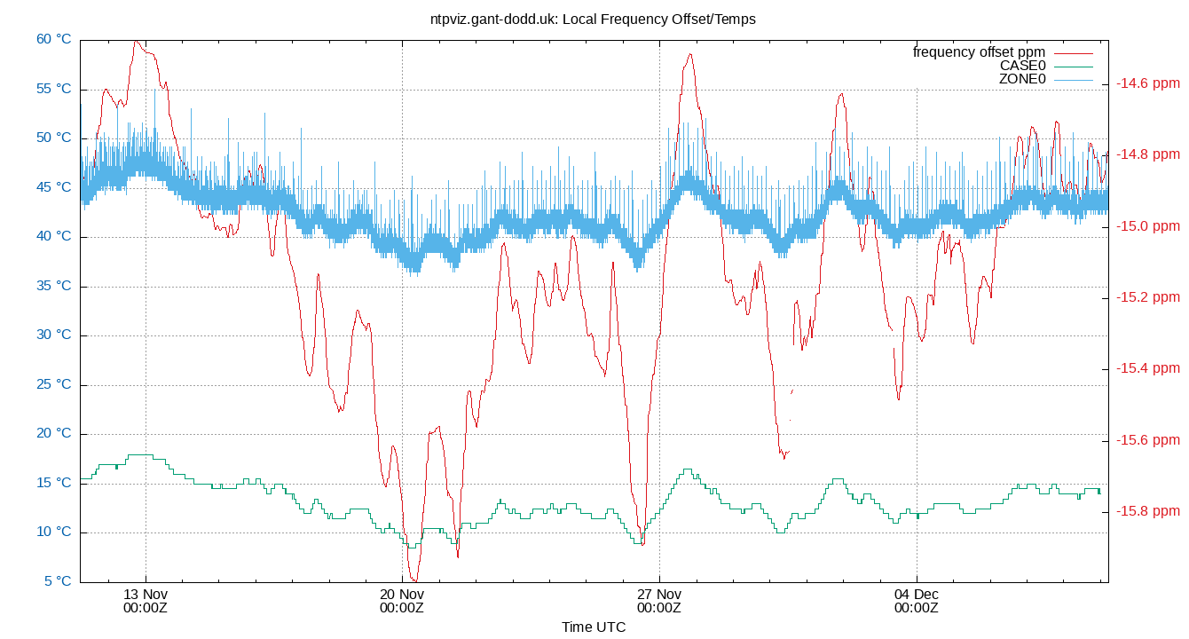 local freq temps plot
