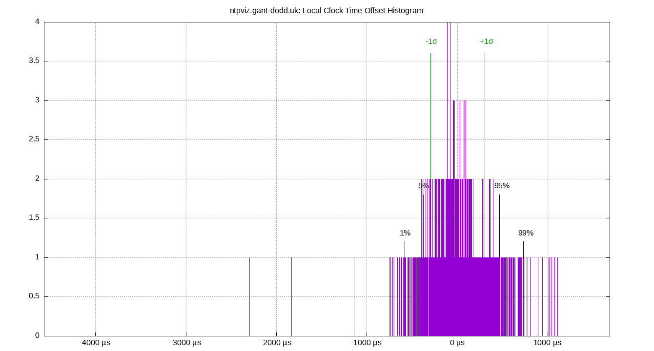 local offset histogram plot
