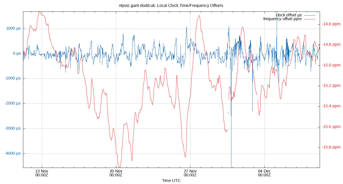 local offset plot
