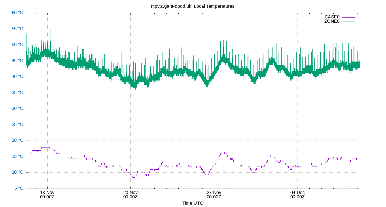 local temps plot