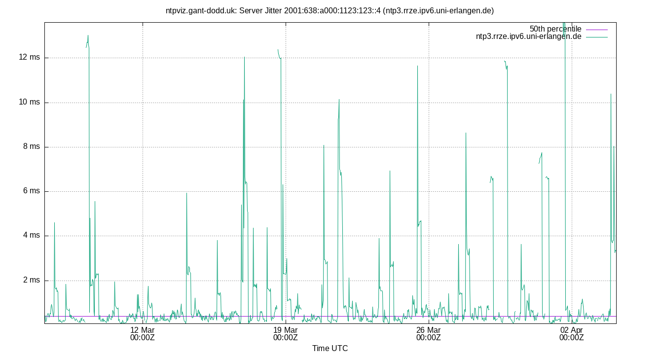 peer jitter 2001:638:a000:1123:123::4 plot