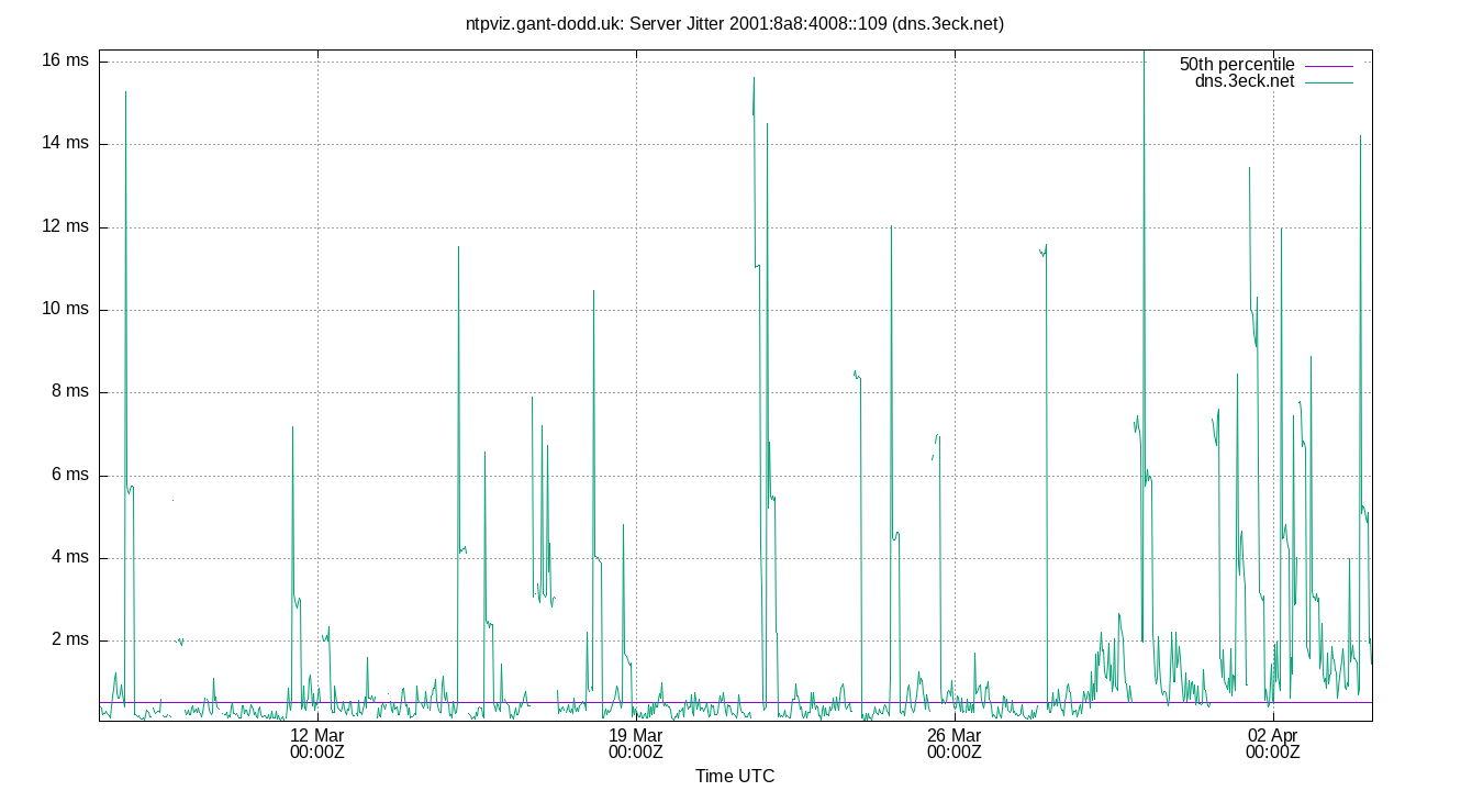 peer jitter 2001:8a8:4008::109 plot