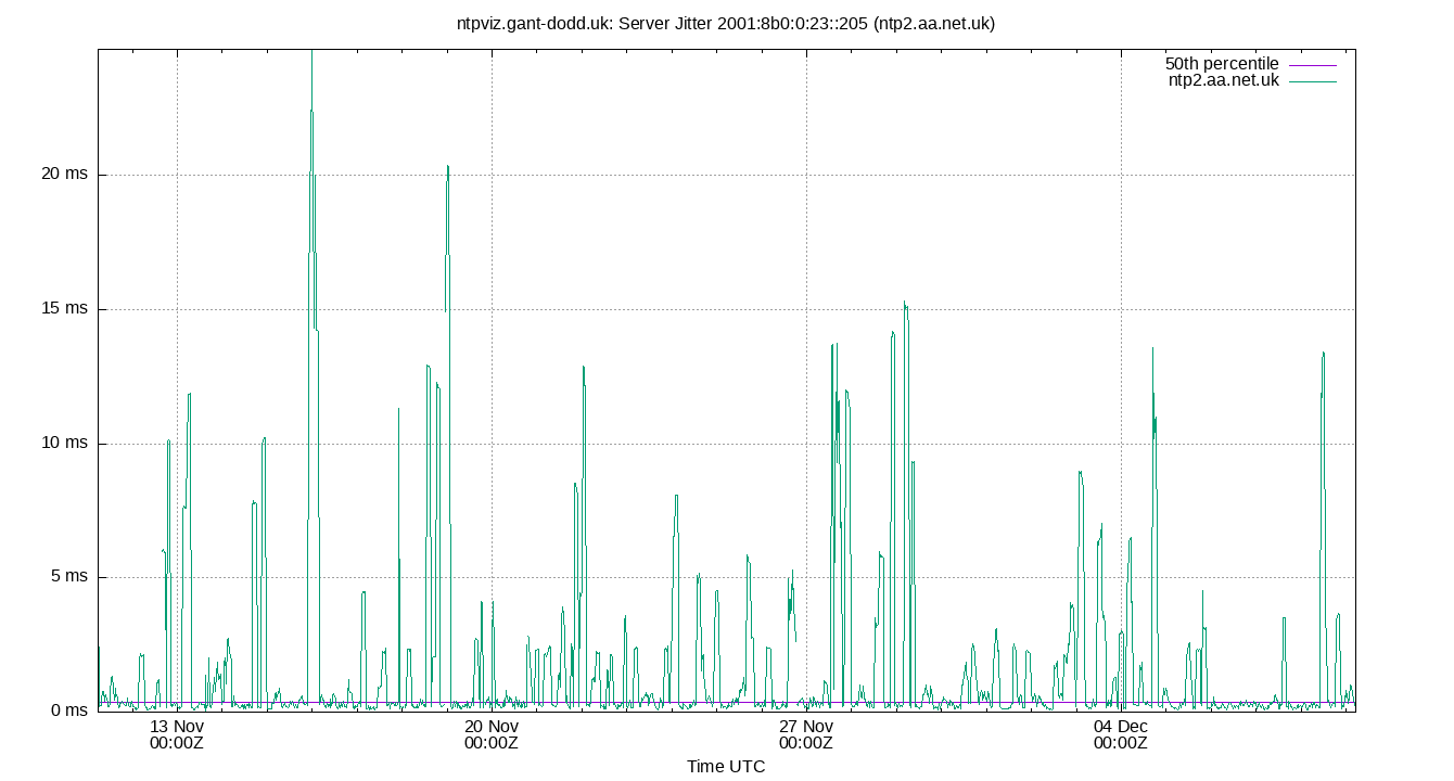 peer jitter 2001:8b0:0:23::205 plot