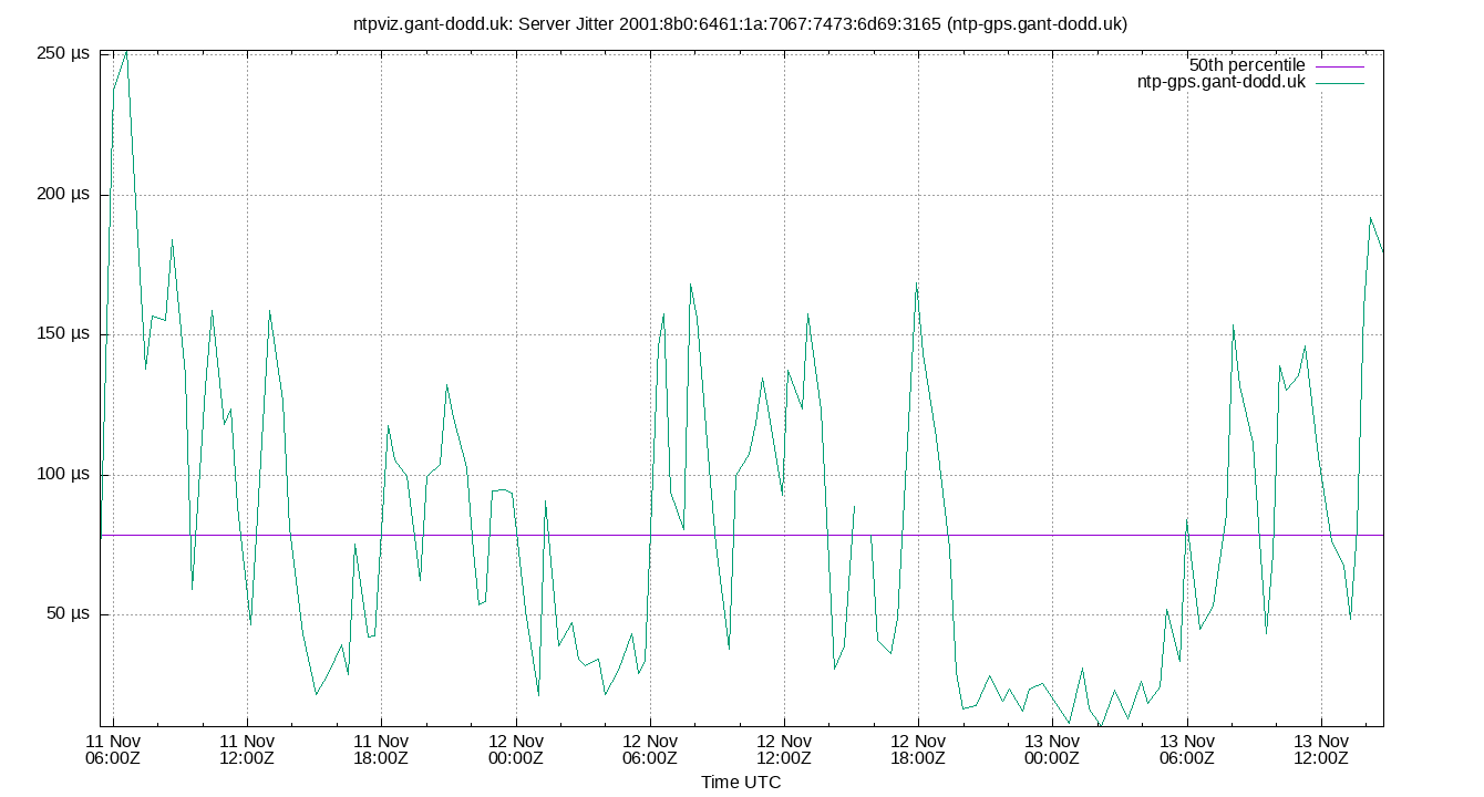 peer jitter 2001:8b0:6461:1a:7067:7473:6d69:3165 plot