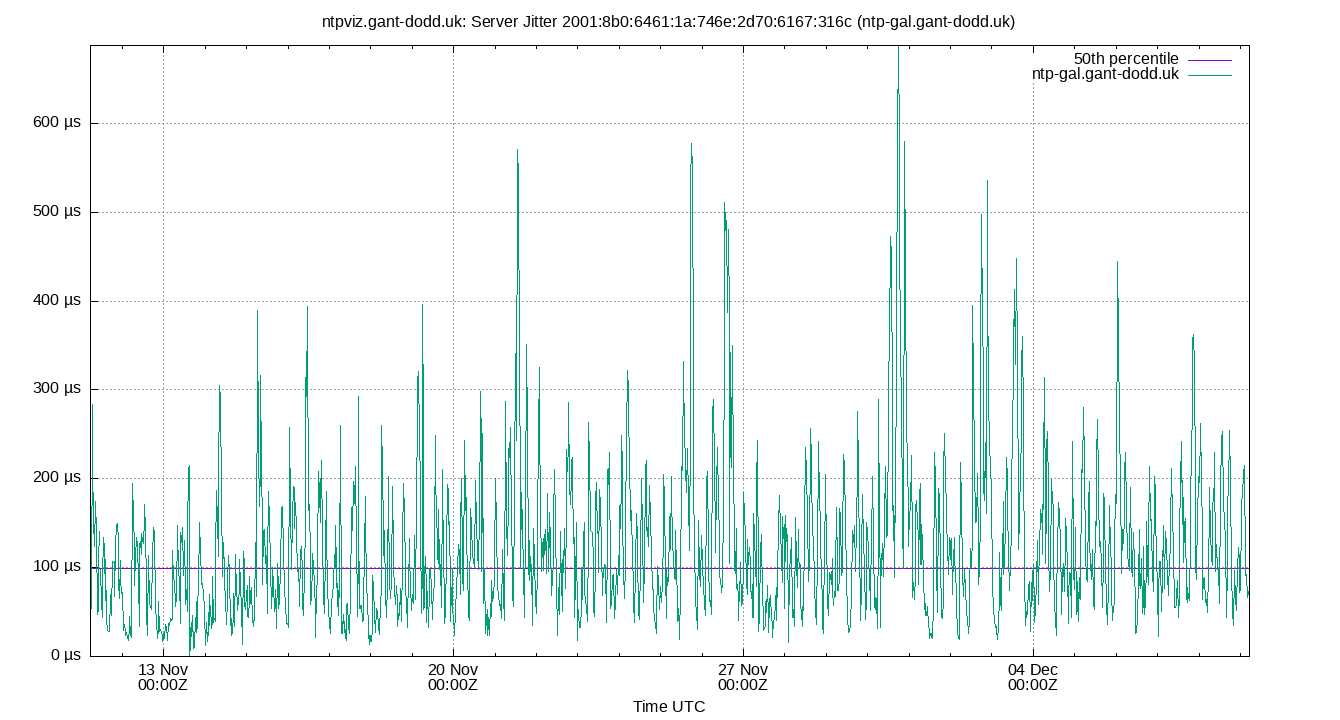 peer jitter 2001:8b0:6461:1a:746e:2d70:6167:316c plot